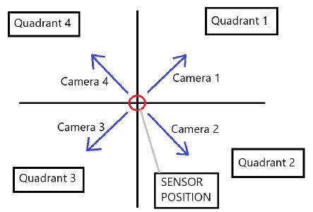 Camera data captures.